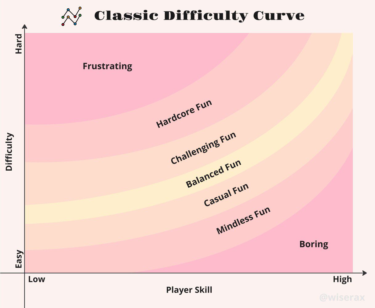 Biểu đồ các vùng cân bằng dựa trên kỹ năng của người chơi và độ khó của trò chơi
