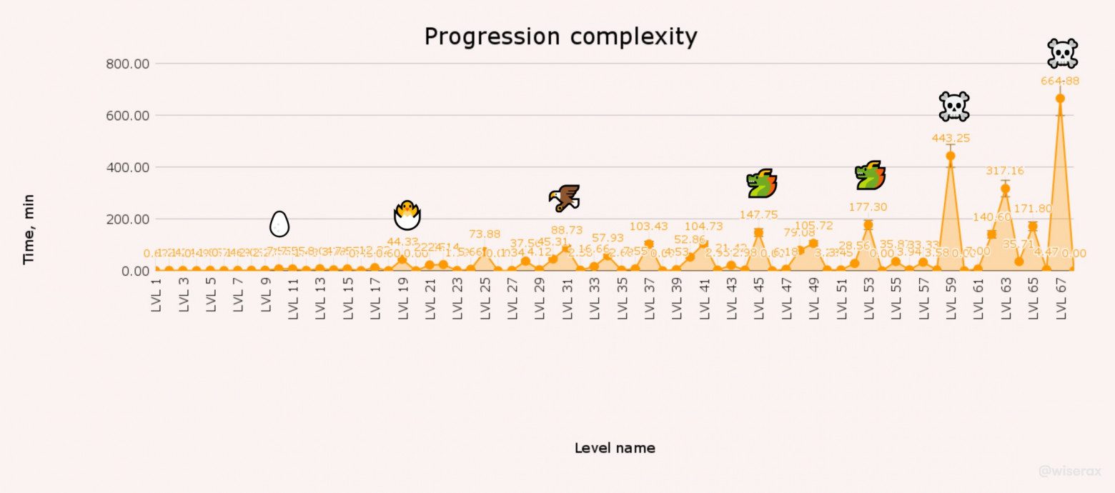 Độ khó của nhiệm vụ tăng dần theo level