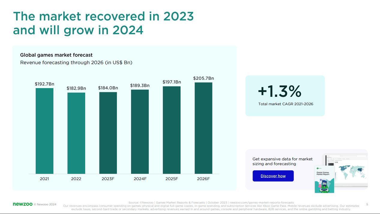 Dự đoán thị trường game tới năm 2026. Nguồn: NewZoo