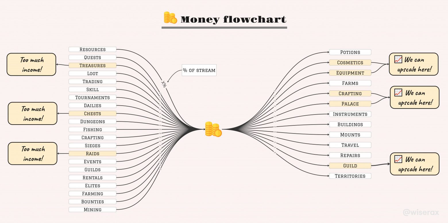 Lưu đồ tiền tệ trong game