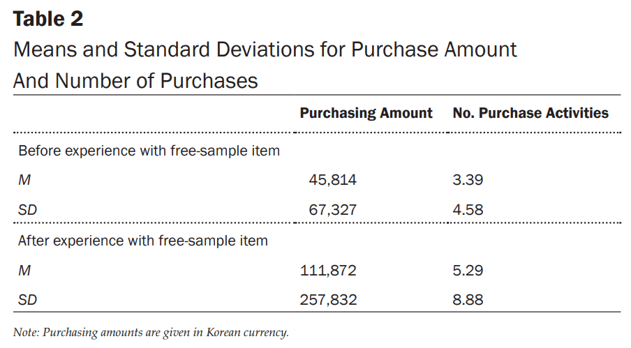 Phân tích chi tiêu của người chơi: Số lần mua và số tiền trung bình mỗi giao dịch.