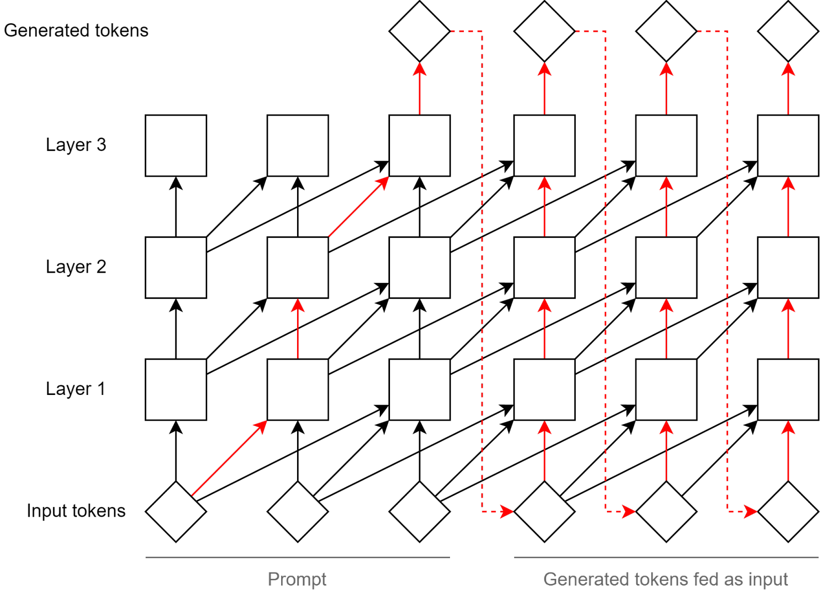 ChatGPT xử lý thông tin qua nhiều tầng và sử dụng thông tin từ các từ đã tạo ra trước đó để dự đoán từ tiếp theo.