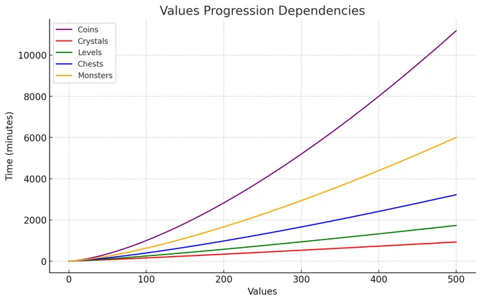 Đường cong phát triển độ khó và các yếu tố liên quan